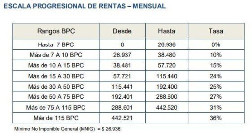 Calculando El Irpf En Excel De Manera Fácil … Uso De La Función Si Condicional Cursos Rivera